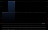 飞霓控股发布年度业绩 净利润2714.3万令吉同比增长200.49%