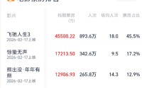 春节档，已破十亿！