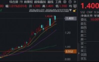 火速反弹，华宝基金科创芯片ETF早盘涨超1%，“韬（τ）定律”换道超车，三大主线明确受益