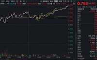 马斯克扬言造“芯片”，全市场唯一聚焦“港股芯片”产业链的港股信息技术ETF（159131）低位大涨3.5%