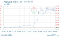 04月08日汽油9283.43元/吨 30天上涨6.84%