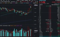 AI硬件爆发！PCB大牛股领涨，华宝基金科技ETF（515000）放量涨超2%，再创上市6年多新高！