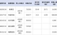 本周，“高中签率”新股来了