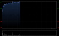 海丰国际早盘涨近5% 华泰研究维持其“买入”评级