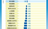金银重挫，布油飙涨近50%！美伊冲突三周全球资产排名出炉