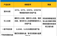 今年首个！中国电信集团级大规模光缆集采来了