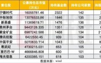 取代中际旭创，宁王重登主动基金头号重仓股