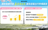 跨城租车自驾需求涨2.5倍！2026清明“追春”路线成自驾流量高地