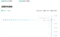 日活1300万挡不住TapTap跌至2.8分 《洛克王国：世界》S2赛季“暗改门”炸穿信任基线