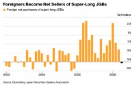 通胀压力叠加财政隐忧 日本超长期国债2024年来首现海外资金净流出