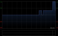 天鸽互动：公众持股量约为20.85%