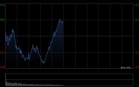 港股午评：恒指涨0.26% 科指涨0.52% 风电股强势 “京东系”大涨 京东涨超7%