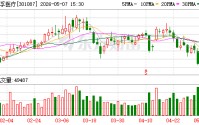 可孚医疗：累计回购公司股份3317150股