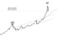 ATFX:黄金暴跌至5000附近 白银考验100支撑