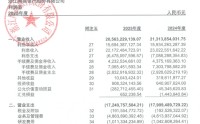 管理客户资产超万亿，网商银行营收罕见下滑