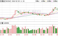 天孚通信成交额超上一日全天