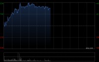 锂矿股午后上扬 天齐锂业涨逾4%赣锋锂业涨逾2%
