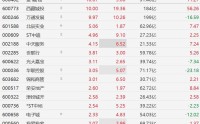 A股异动丨北上深楼市回暖，地产股集体上涨，金融街、西藏城投、万通发展涨停
