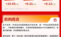 两市超3800只个股下跌，科创50逆市大涨超3%再创历史新高｜华宝基金3A日报（2026.5.20）