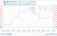 04月13日氧化镨802500.00万元/吨 90天上涨25.88%
