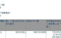 潍柴动力(02338.HK)获摩根大通增持92.58万股