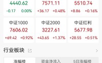A股收评：三大指数小幅上涨，全市场成交额仅1.62万亿元，化肥、化工原料板块走高