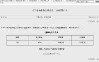 央行今日开展205亿元7天期逆回购操作
