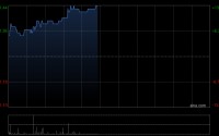 周黑鸭早盘涨超9% 全年纯利1.57亿元同比增加59.6%