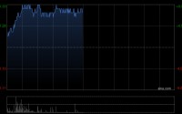 内房股早盘延续近期上涨 融创中国涨超9%旭辉控股涨超7%