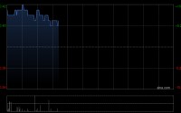 宝胜国际早盘涨近8% 第一季度纯利同比增长32.5%至1.83亿元