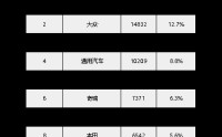 创下历史新高！比亚迪登顶巴西汽车零售销量榜首