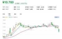 A股异动丨德力股份逼近跌停 股价创年内新低