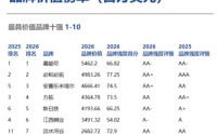 Brand Finance发布全球矿业榜单：江西铜业品牌价值跌出Top5