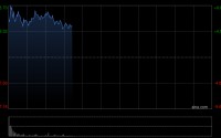 山东墨龙早盘高开逾7% 布伦特原油期货涨幅扩大超4%