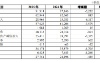 华夏银行：2025年利息净收入629.48亿元，同比增长1.43%