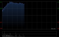 名创优品早盘涨近5% 中金维持跑赢行业评级