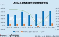 宏和科技刚完成10亿定增又拟赴港募资 PE高达357倍透支未来数年增长预期？实控人带着高管落袋为安9000万