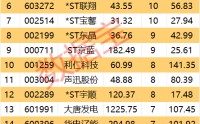 上月“牛王”变“熊王”，688227，融资客大撤离！