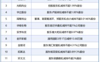 3月17日增减持汇总：华电辽能等14家公司拟减持，无A股公司披露增持情况（表）