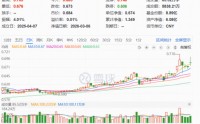 能源股全线爆发！华宝基金300现金流ETF（562080）逆市劲涨1.63%领跑，新一轮“HALO重估”已开启？