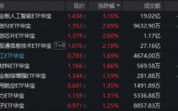 相信光！“易中天”创新高，创业板人工智能ETF量价齐飞！港股芯片火热，159131再爆天量！