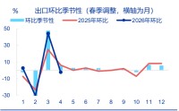 进出口高增： 四大预期差