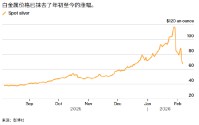 ATFX:一夜暴跌近20%后 白银抹去了今年来的全部涨幅