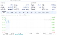 Marvell涨6.7% 英伟达斥资20亿美元入股