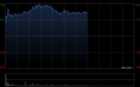 长和早盘涨超3% 出售英国电讯资产套现约455亿港元