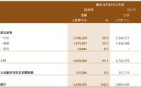 年收入超50亿、研发仅占0.77%，毛戈平难甩“轻研发”标签