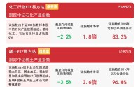 稀缺资源指数早盘走低，关注化工行业ETF易方达(516570)等产品中长期投资价值