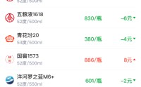 酒价内参3月13日价格发布 总价明显回落跌至近十天低位