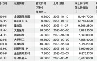 1.49万倍超购创纪录 翼菲科技凭什么加冕港股新“超购王”