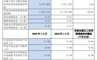沪农商行：第一季度净利润35.9亿元，同比增长0.73%